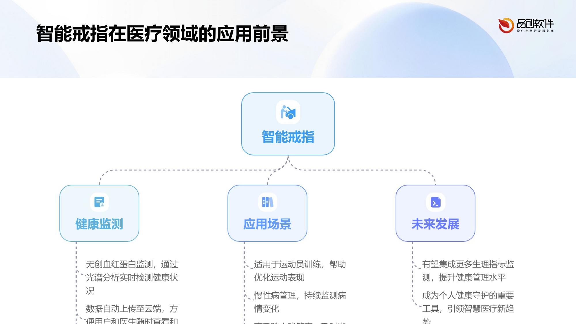 智能戒指无创血红蛋白监测及云端管理方案
